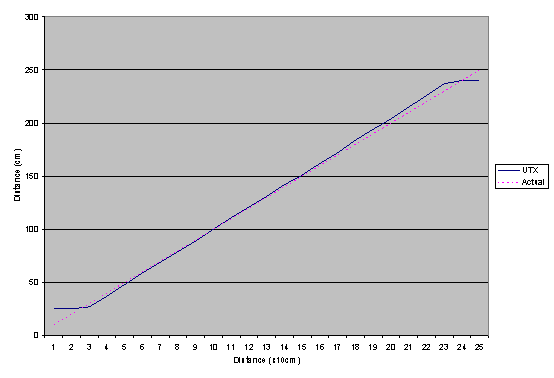 Данные сенсора vs. измеренное расстояние